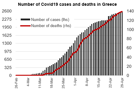 Covid19 cases in Greece