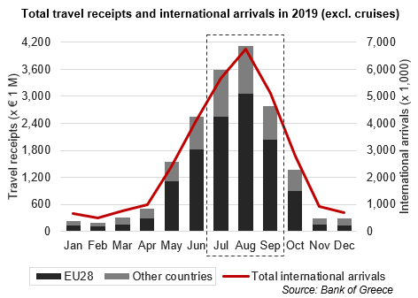 International arrivals and travel receipts 2019
