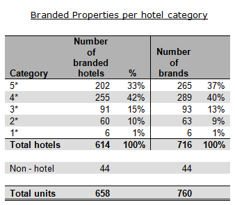 Branded Properties per Hotel Category