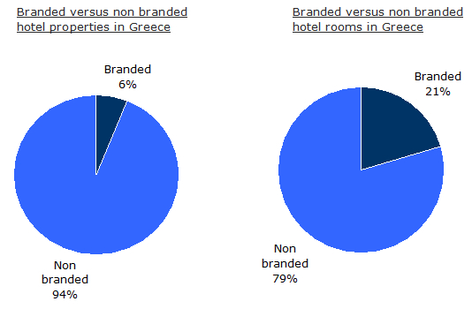Branded versus non branded hotels & hotel rooms