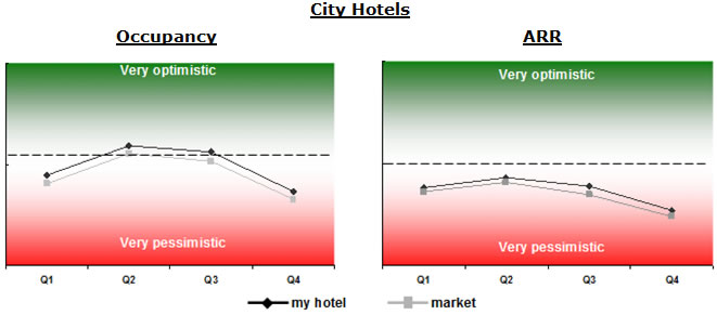 Barometer City Hotels