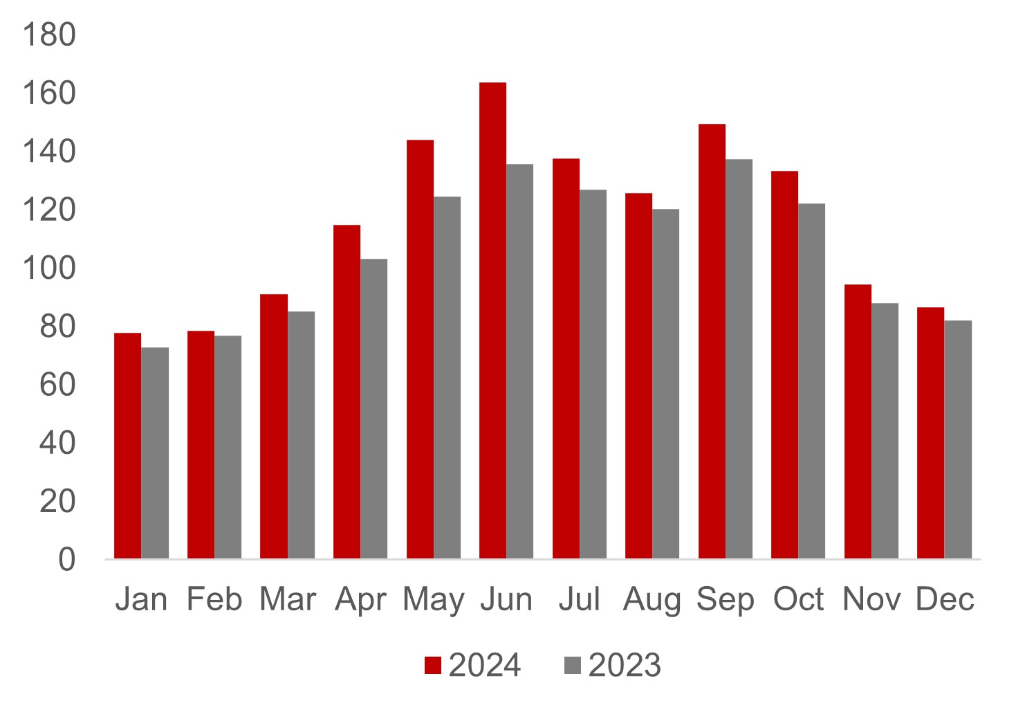 Hotel OPEX benchmark study for a German hotel chain