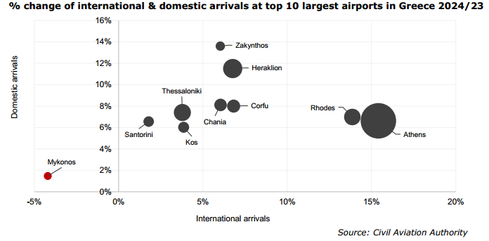 % change of international & domestic arrivals at top 10 largest airports in Greeece 2024/23