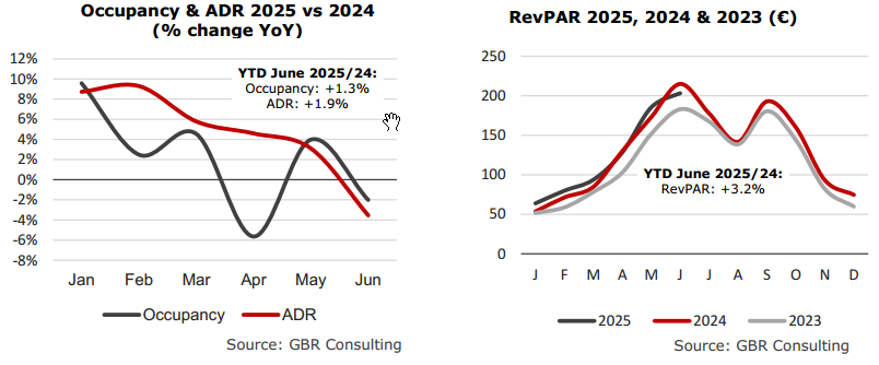 Athens Hotel Sector Performance