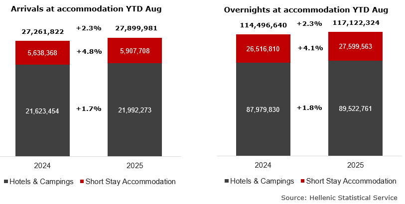 Αφίξεις και διανυκτερεύσεις σε ξενοδοχεία & κάμπινγκ και καταλύματα βραχείας διαμονής