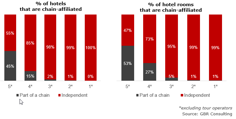 % διείσδυσης αλυσίδας ανά ξενοδοχεία και δωμάτια ξενοδοχείων