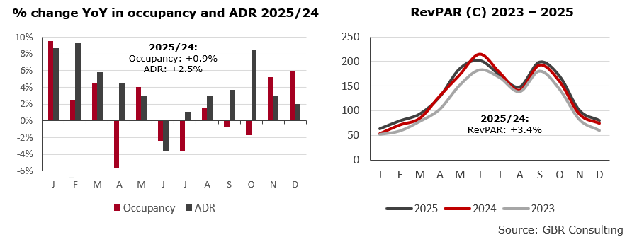 Athens hotel sector performance