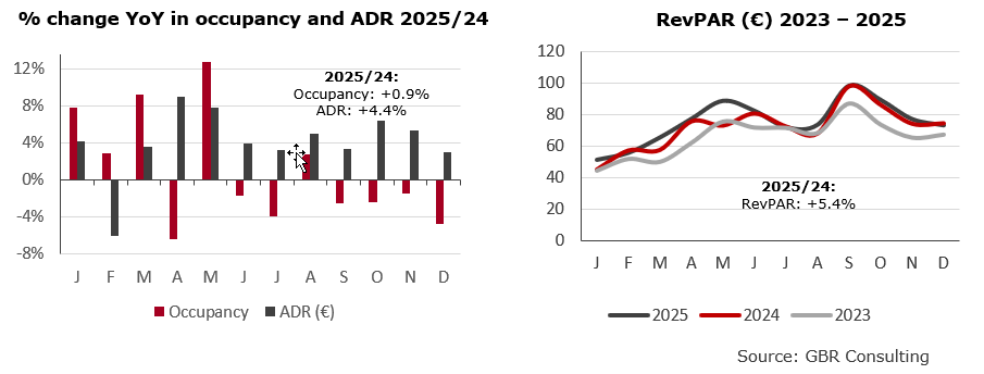 Thessaloniki hotel sector performance