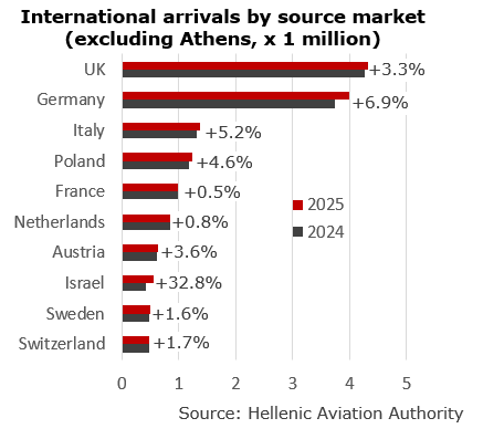 International arrivals by source market excluding Athens