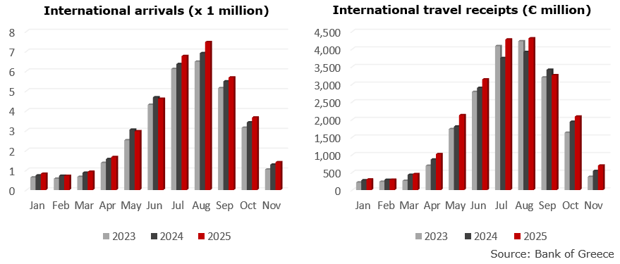 International arrivals and travel receipts