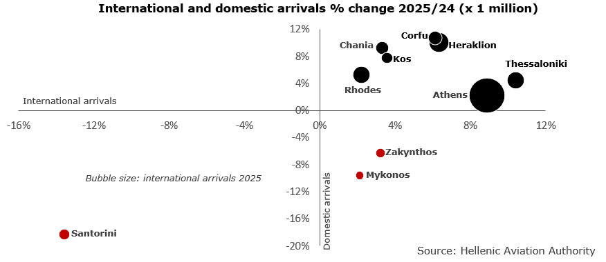 International and domestic aiport arrivals