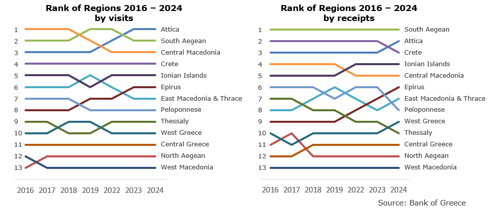 Rank of regions 2016 - 2024
