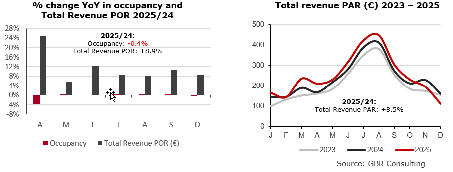 Resort hotel sector performance