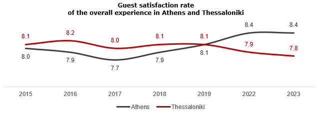 Overall guest satisfaction rate