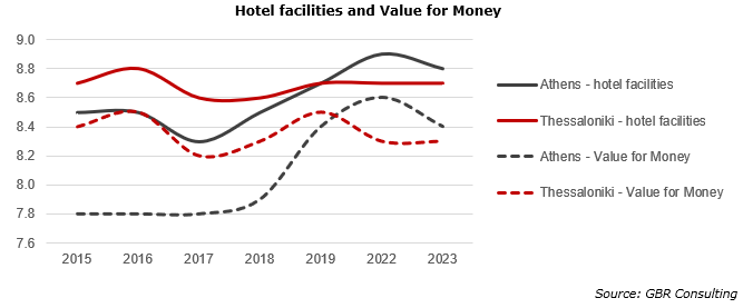 Hotel facilities & value for money