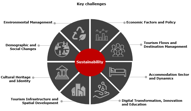 Challenges for the Greek tourism sector to increase competitiveness and ensure sustainable growth